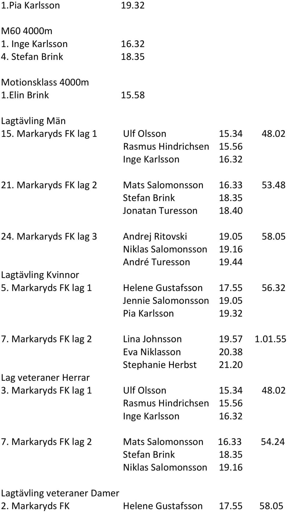 16 André Turesson 19.44 Lagtävling Kvinnor 5. Markaryds FK lag 1 Helene Gustafsson 17.55 56.32 Jennie Salomonsson 19.05 Pia Karlsson 19.32 7. Markaryds FK lag 2 Lina Johnsson 19.57 1.01.