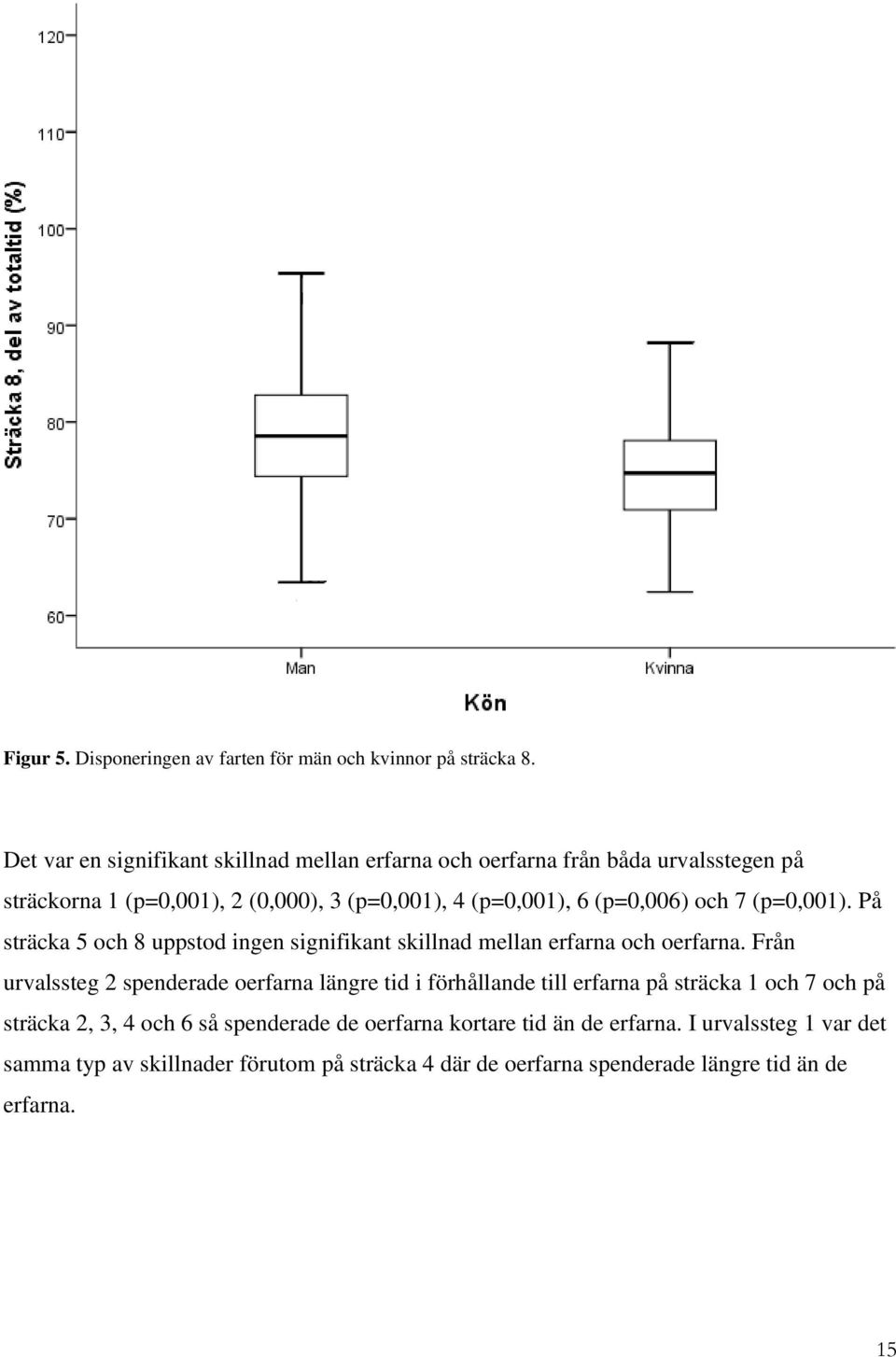 (p=0,006) och 7 (p=0,001). På sträcka 5 och 8 uppstod ingen signifikant skillnad mellan erfarna och oerfarna.