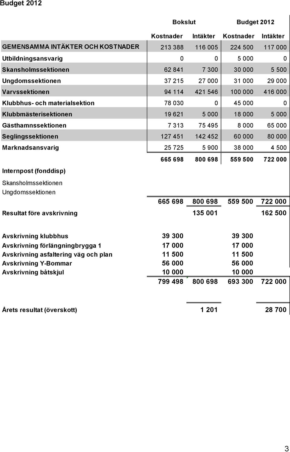 000 Gästhamnssektionen 7 313 75 495 8 000 65 000 Seglingssektionen 127 451 142 452 60 000 80 000 Marknadsansvarig 25 725 5 900 38 000 4 500 665 698 800 698 559 500 722 000 Internpost (fonddisp)