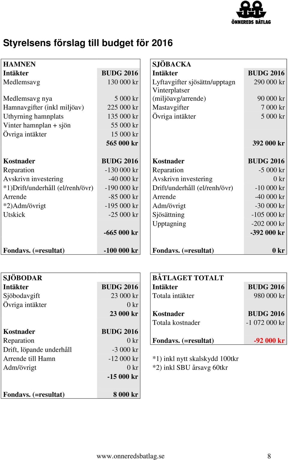000 kr 565 000 kr 392 000 kr Kostnader BUDG 2016 Kostnader BUDG 2016 Reparation -130 000 kr Reparation -5 000 kr Avskrivn investering -40 000 kr Avskrivn investering 0 kr *1)Drift/underhåll