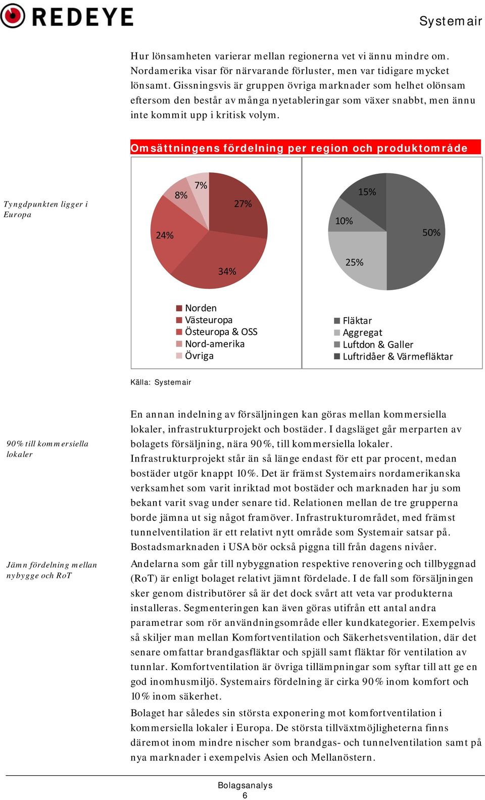 Omsättningens fördelning per region och produktområdexx Tyngdpunkten ligger i Europa 24% 8% 7% 27% 10% 15% 50% 34% 25% Norden Västeuropa Östeuropa & OSS Nord amerika Övriga Fläktar Aggregat Luftdon &