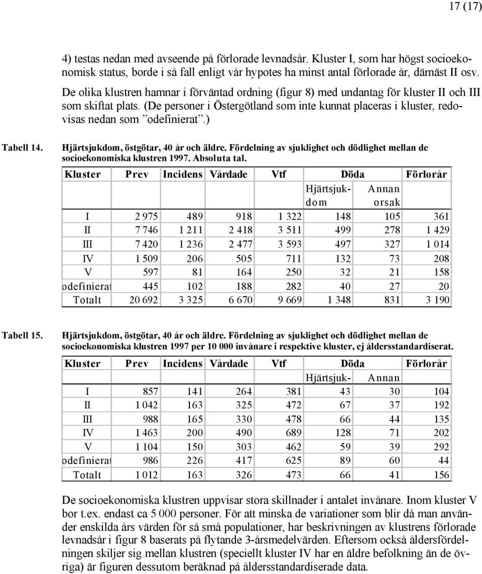 (De personer i Östergötland som inte kunnat placeras i kluster, redovisas nedan som odefinierat.) Tabell 14. Hjärtsjukdom, östgötar, 40 år och äldre.