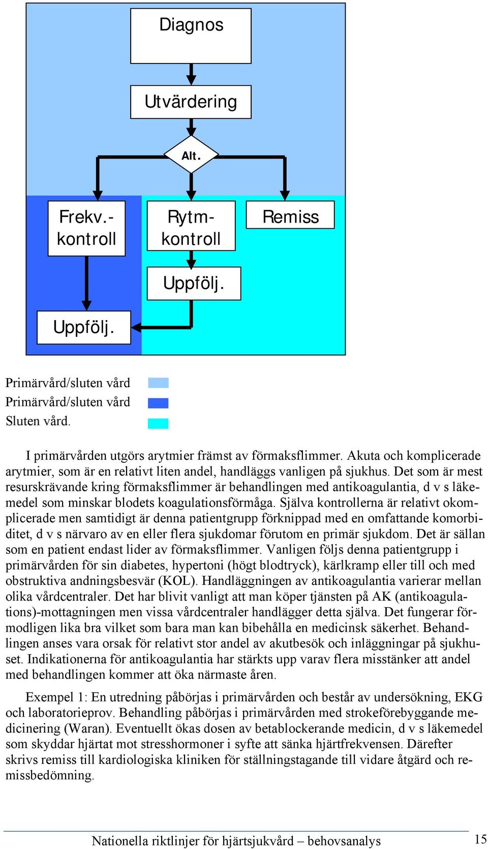 Eventuellt ökas dosen av betablockerande medicin, d v s läkemedel som skyddar hjärtat mot stresshormoner i syfte att sänka hjärtfrekvensen.