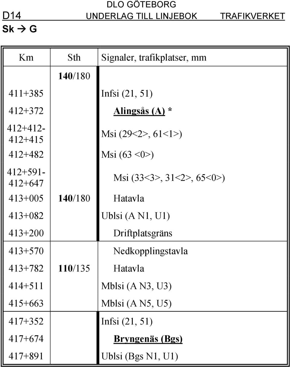 413+082 Ublsi (A N1, U1) 413+200 Driftplatsgräns 413+570 Nedkopplingstavla 413+782 110/135 Hatavla 414+511