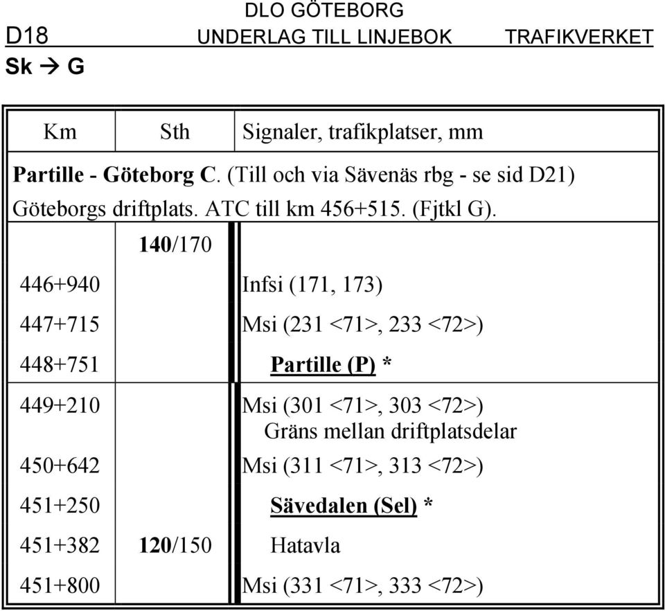 140/170 446+940 Infsi (171, 173) 447+715 Msi (231 <71>, 233 <72>) 448+751 Partille (P) * 449+210 Msi (301