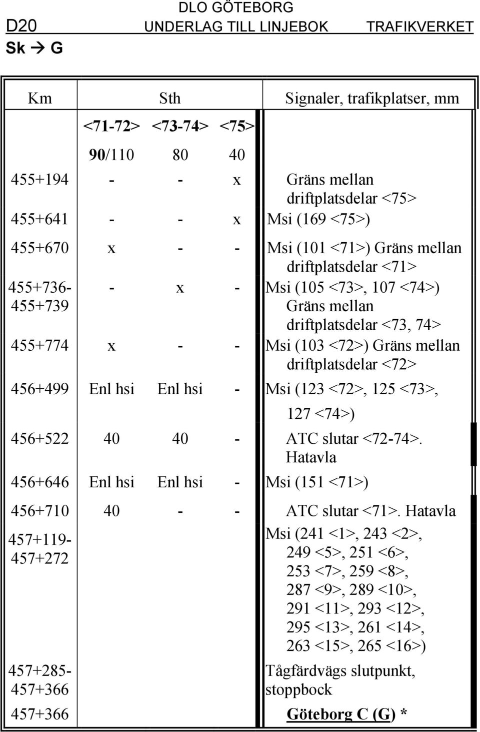 - Msi (123 <72>, 125 <73>, 127 <74>) 456+522 40 40 - ATC slutar <72-74>. Hatavla 456+646 Enl hsi Enl hsi - Msi (151 <71>) 456+710 40 - - ATC slutar <71>.