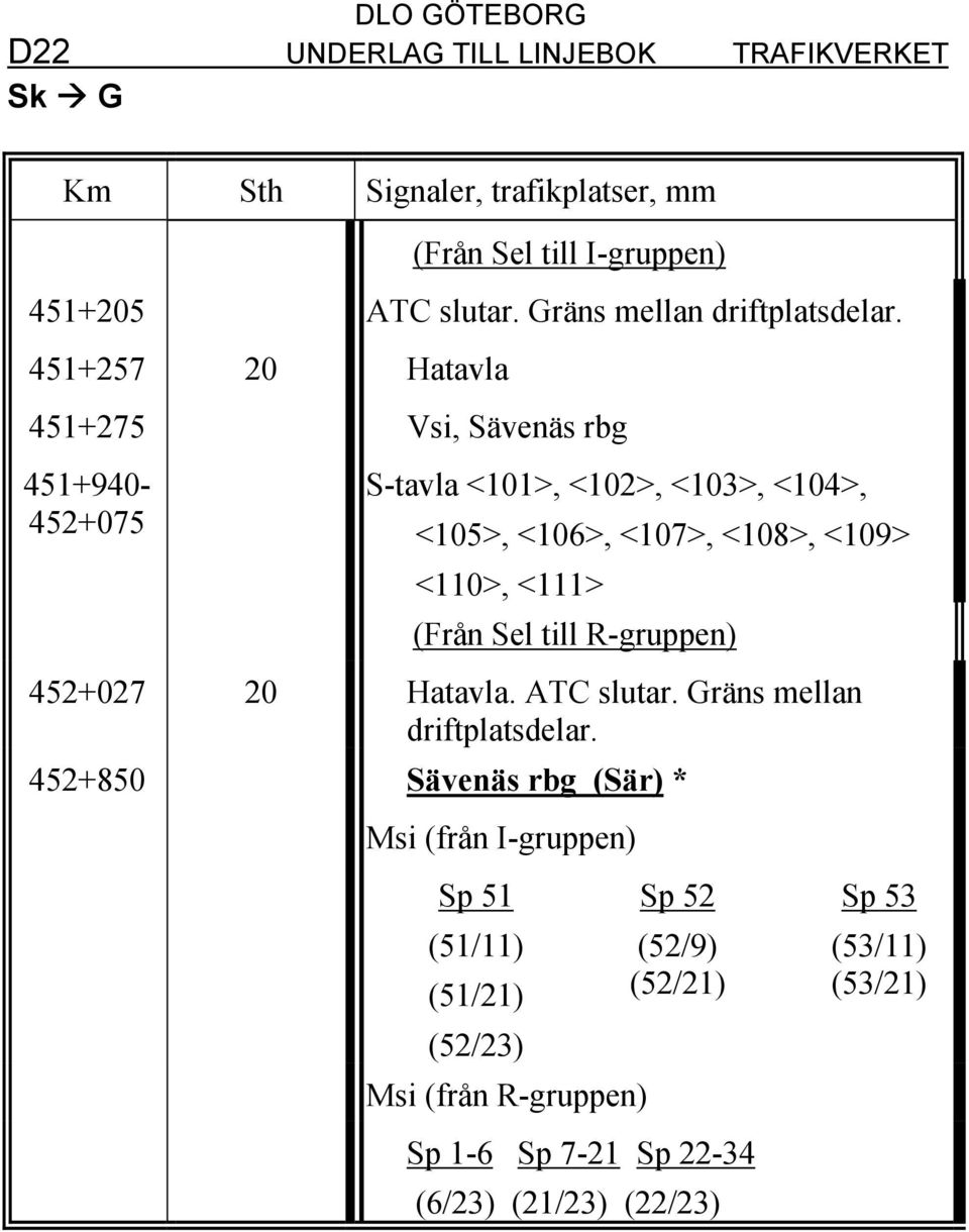 <110>, <111> (Från Sel till R-gruppen) 452+027 20 Hatavla. ATC slutar. Gräns mellan driftplatsdelar.