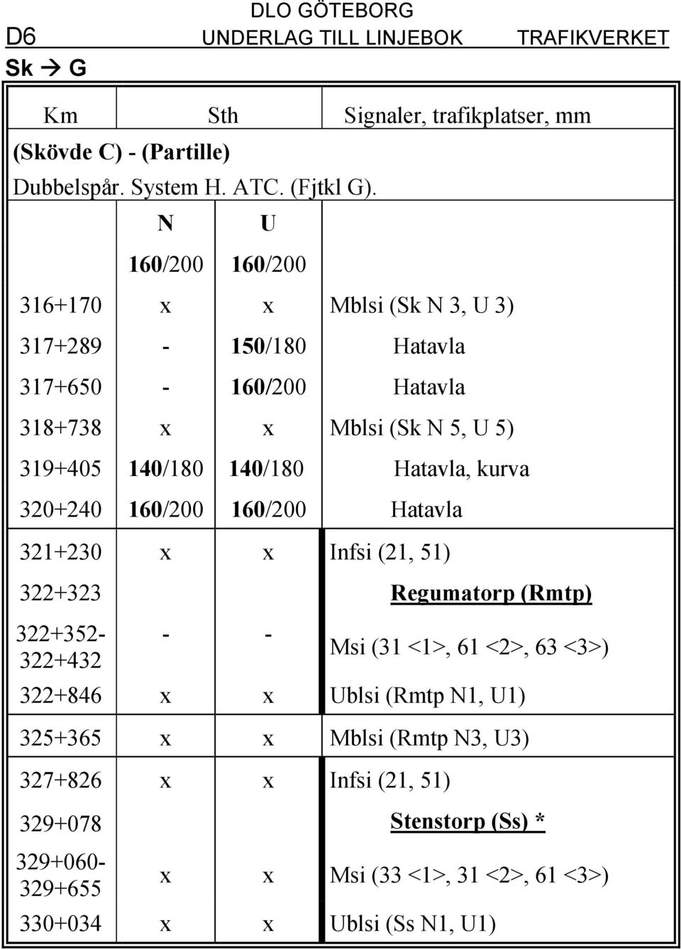 140/180 Hatavla, kurva 320+240 160/200 160/200 Hatavla 321+230 x x Infsi (21, 51) 322+323 Regumatorp (Rmtp) 322+352-322+432 - - Msi (31 <1>, 61 <2>,