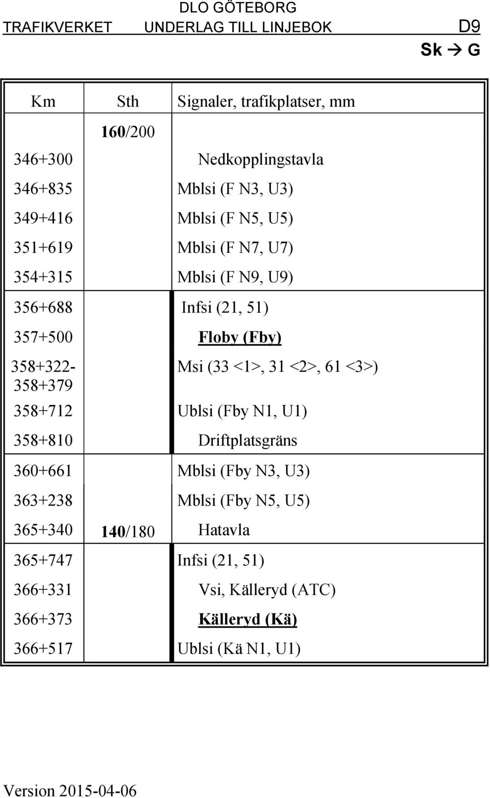 <2>, 61 <3>) 358+712 Ublsi (Fby N1, U1) 358+810 Driftplatsgräns 360+661 Mblsi (Fby N3, U3) 363+238 Mblsi (Fby N5, U5) 365+340