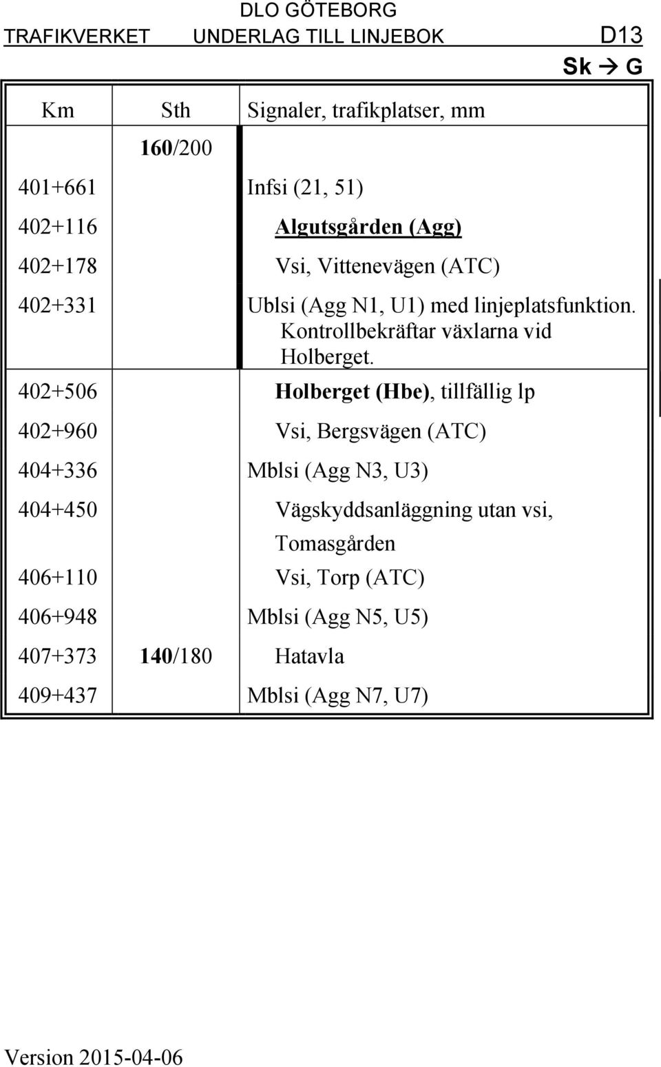 402+506 Holberget (Hbe), tillfällig lp 402+960 Vsi, Bergsvägen (ATC) 404+336 Mblsi (Agg N3, U3) 404+450