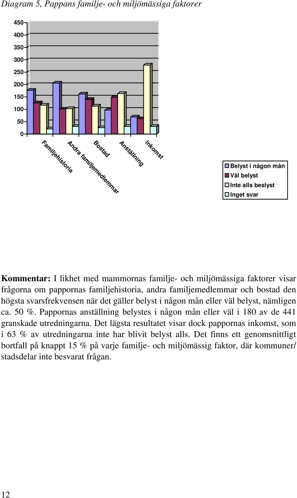 det gäller belyst i någon mån eller väl belyst, nämligen ca. 50 %. Pappornas anställning belystes i någon mån eller väl i 180 av de 441 granskade utredningarna.