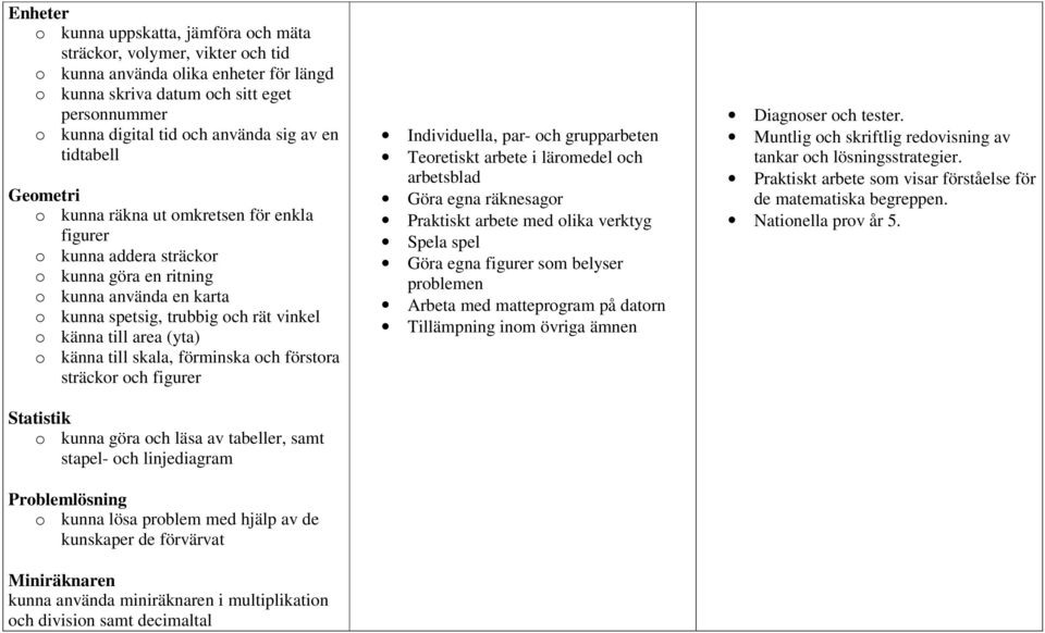 trubbig och rät vinkel o känna till area (yta) o känna till skala, förminska och förstora sträckor och figurer Statistik o kunna göra och läsa av tabeller, samt stapel- och