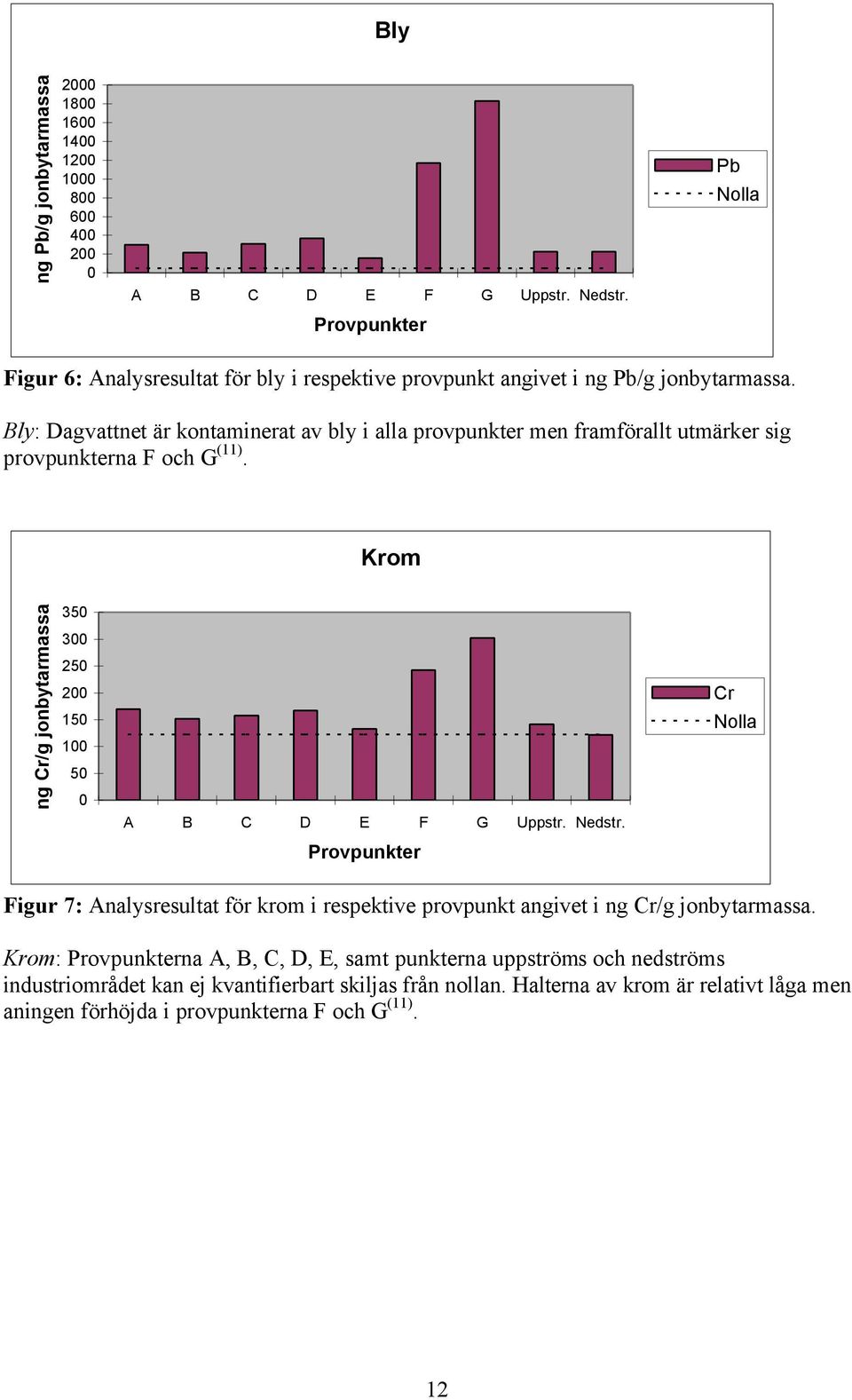 Bly: Dagvattnet är kontaminerat av bly i alla provpunkter men framförallt utmärker sig provpunkterna F och G (11).