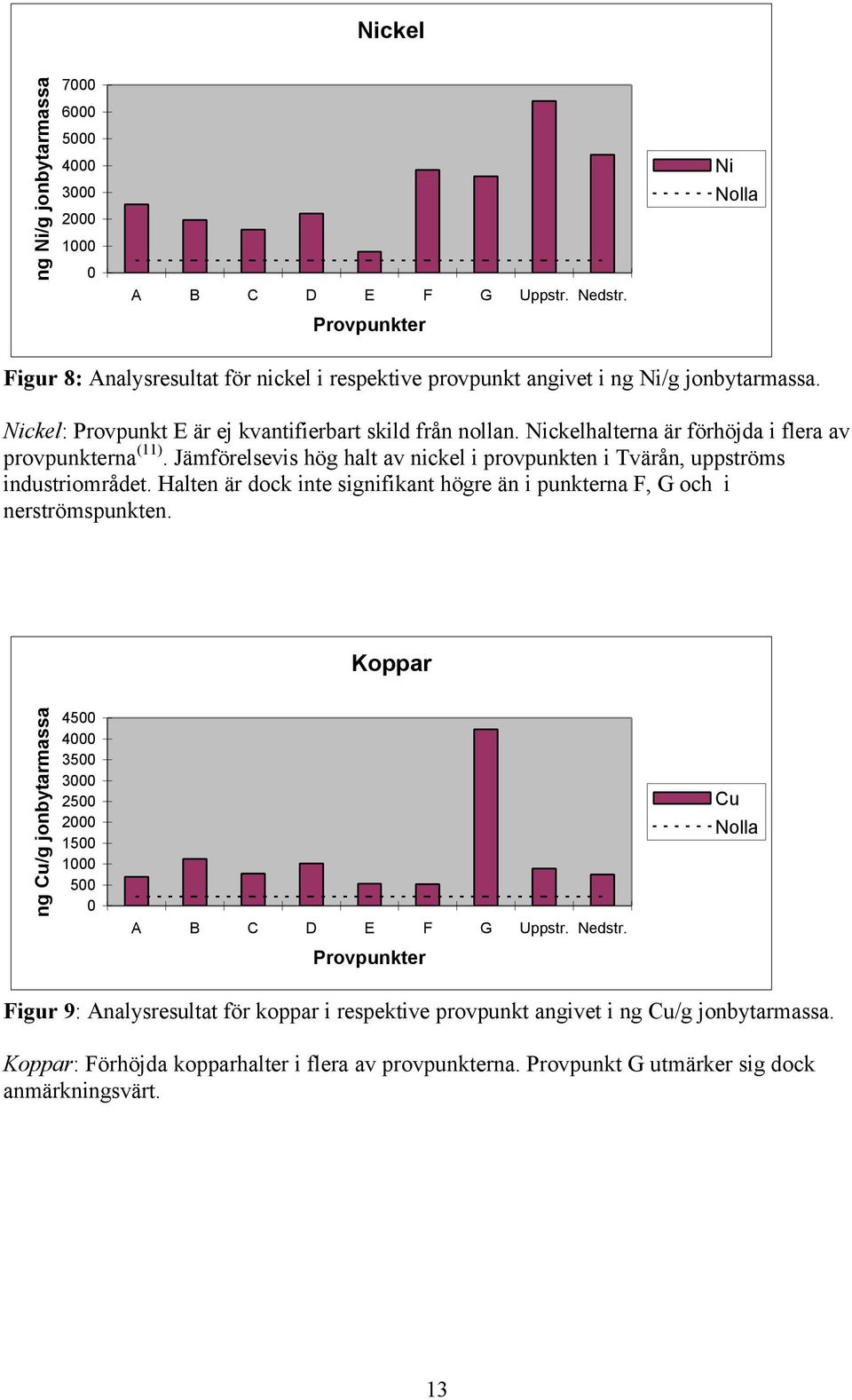 Nickelhalterna är förhöjda i flera av provpunkterna (11). Jämförelsevis hög halt av nickel i provpunkten i Tvärån, uppströms industriområdet.