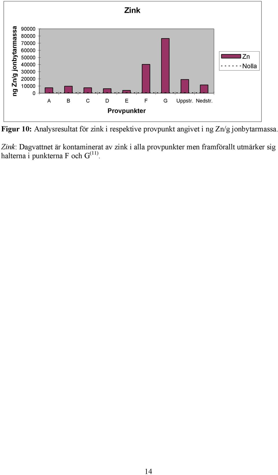 Zn Nolla Provpunkter Figur 10: Analysresultat för zink i respektive provpunkt angivet i