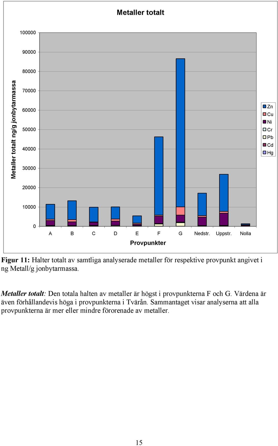 Nolla Provpunkter Figur 11: Halter totalt av samtliga analyserade metaller för respektive provpunkt angivet i ng Metall/g jonbytarmassa.
