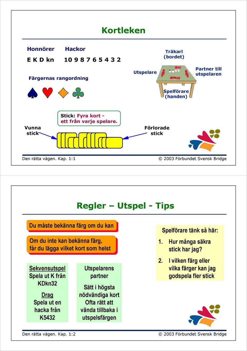 1:1 Regler Utspel - Tips Du Du måste bekänna färg färg om om du du kan kan Om Om du du inte inte kan kan bekänna färg, får får du du lägga vilket kort kort som helst Sekvensutspel