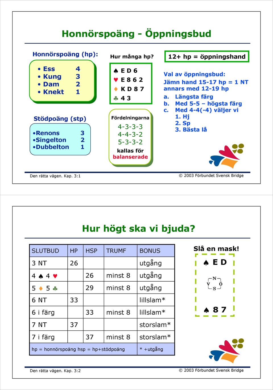 Längsta färg b. Med 5-5 högsta färg c. Med 4-4(-4) väljer vi 1. Hj 2. Sp 3. Bästa lå Den rätta vägen. Kap. 3:1 Hur högt ska vi bjuda? SLUTBUD HP HSP TRUMF BONUS Slå en mask!