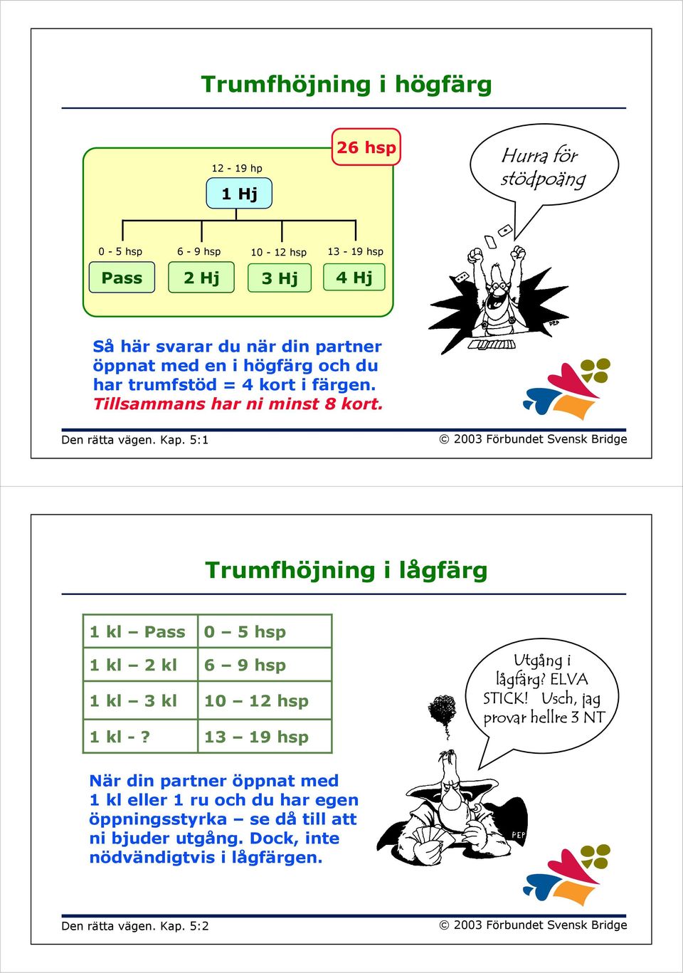 5:1 Trumfhöjning i lågfärg 1 kl Pass 1 kl 2 kl 1 kl 3 kl 1 kl -? 0 5 hsp 6 9 hsp 10 12 hsp 13 19 hsp Utgång i lågfärg? ELVA STICK!