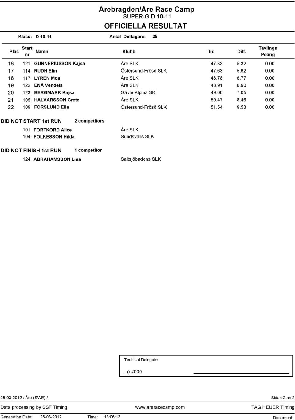 46 0.00 22 109 FORSLUND Ella 51.54 9.53 0.