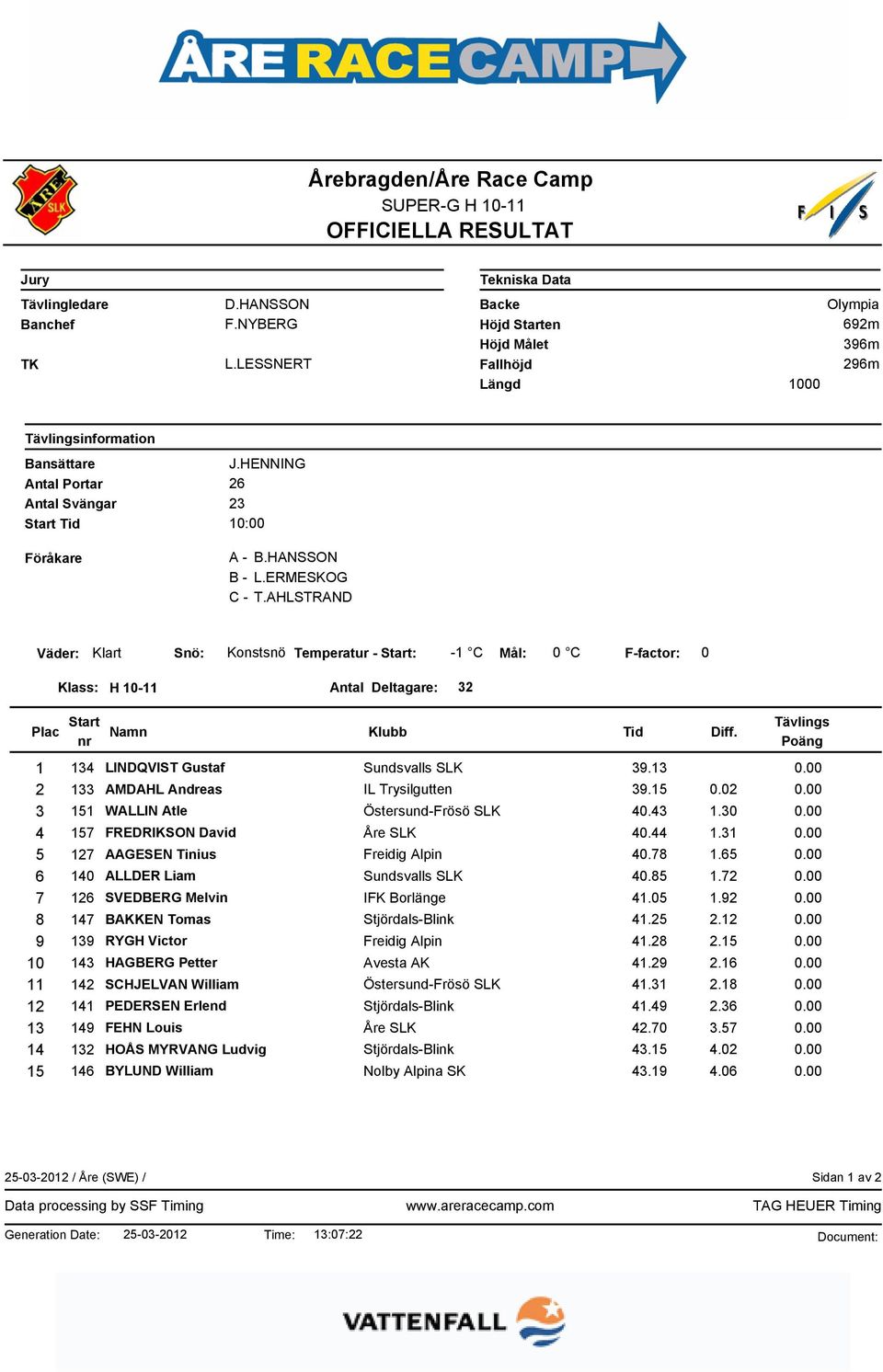 AHLSTRAND Väder: Klart Snö: Konstsnö Temperatur - : -1 C Mål: 0 C F-factor: 0 H 10-11 32 1 134 LINDQVIST Gustaf 39.13 0.00 2 133 AMDAHL Andreas IL Trysilgutten 39.15 0.02 0.00 3 151 WALLIN Atle 40.