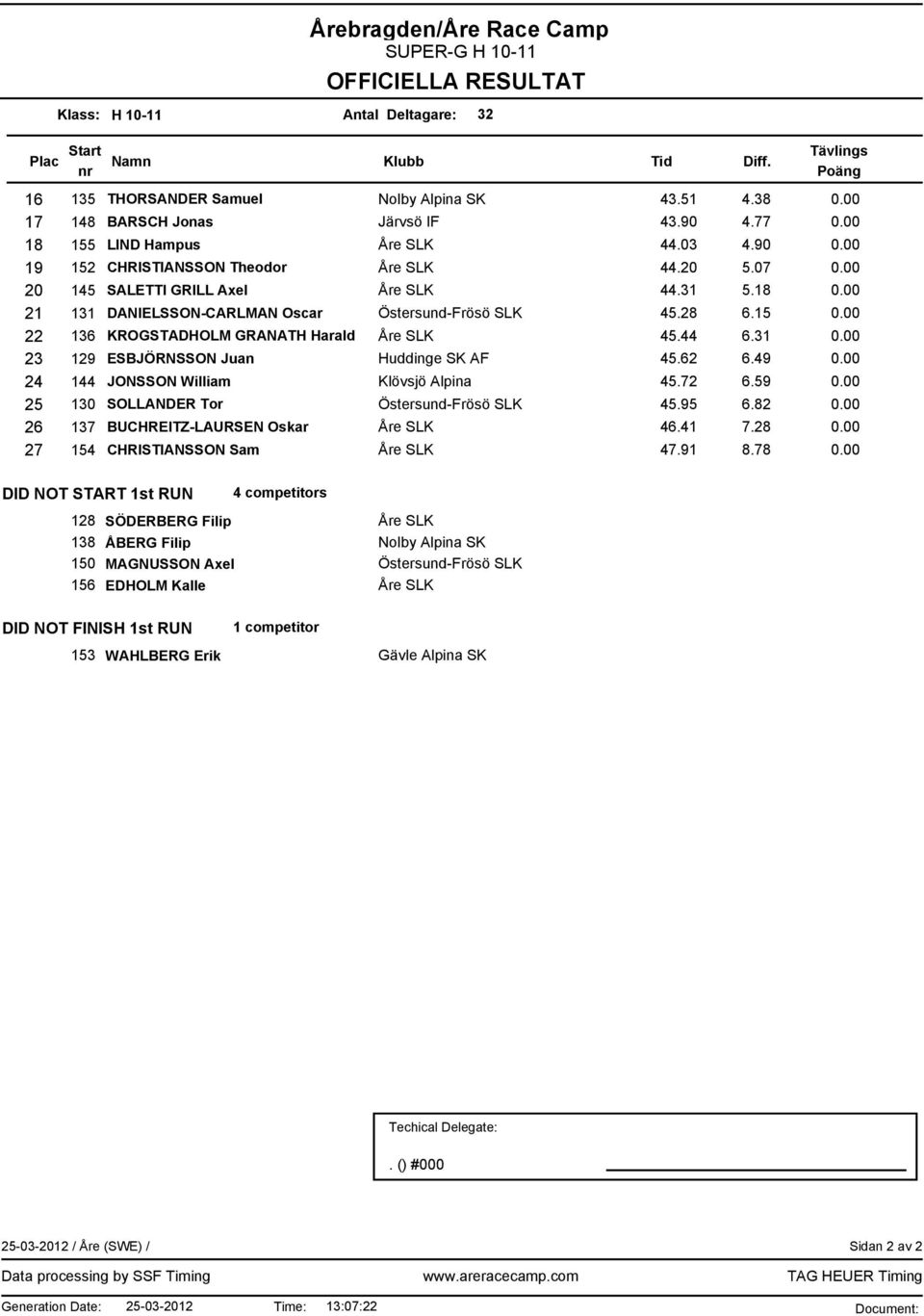 62 6.49 0.00 24 144 JONSSON William Klövsjö Alpina 45.72 6.59 0.00 25 130 SOLLANDER Tor 45.95 6.82 0.00 26 137 BUCHREITZ-LAURSEN Oskar 46.41 7.28 0.00 27 154 CHRISTIANSSON Sam 47.91 8.78 0.