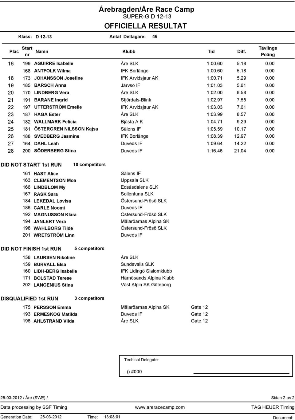 99 8.57 0.00 24 182 WALLMARK Felicia Bjästa A K 1:04.71 9.29 0.00 25 181 ÖSTERGREN NILSSON Kajsa Sälens IF 1:05.59 10.17 0.00 26 188 SVEDBERG Jasmine IFK Borlänge 1:08.39 12.97 0.