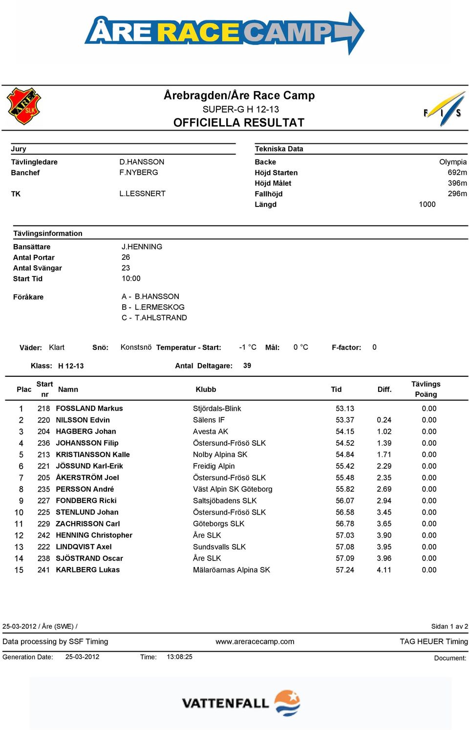 AHLSTRAND Väder: Klart Snö: Konstsnö Temperatur - : -1 C Mål: 0 C F-factor: 0 H 12-13 39 1 218 FOSSLAND Markus 53.13 0.00 2 220 NILSSON Edvin Sälens IF 53.37 0.24 0.