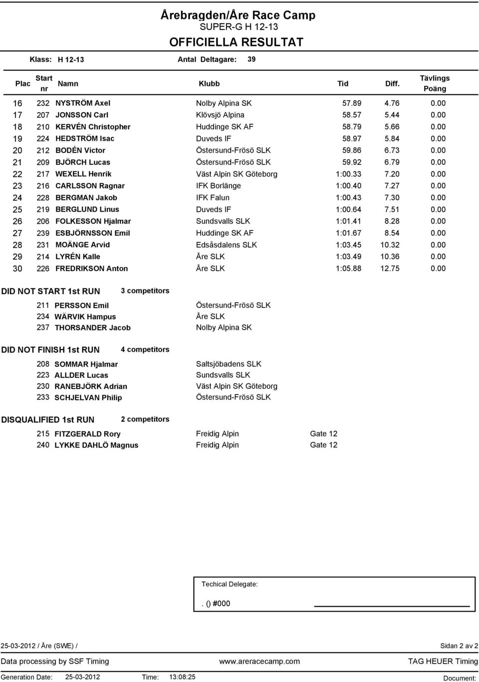 00 23 216 CARLSSON Ragnar IFK Borlänge 1:00.40 7.27 0.00 24 228 BERGMAN Jakob IFK Falun 1:00.43 7.30 0.00 25 219 BERGLUND Linus Duveds IF 1:00.64 7.51 0.00 26 206 FOLKESSON Hjalmar 1:01.41 8.28 0.