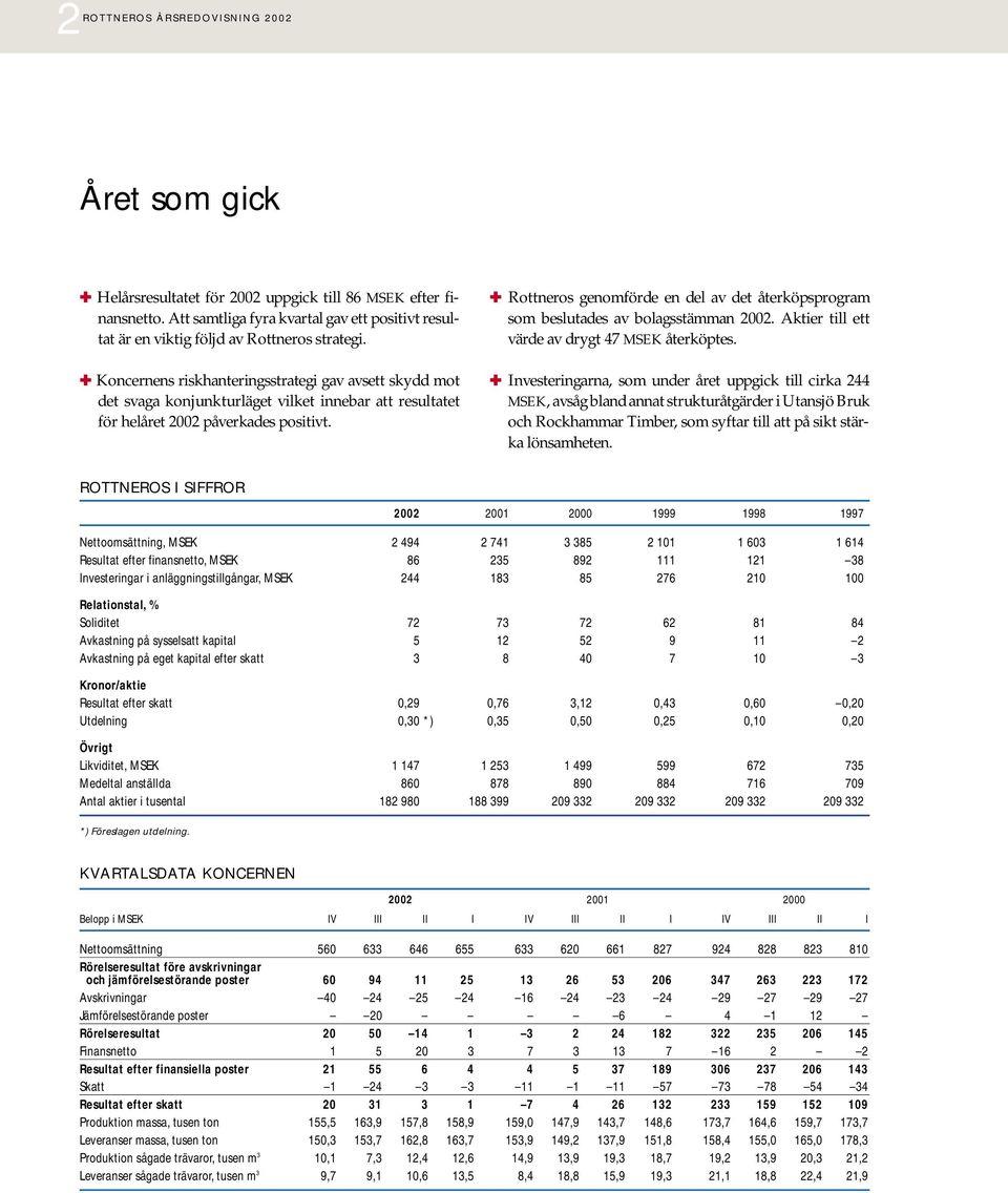 Koncernens riskhanteringsstrategi gav avsett skydd mot det svaga konjunkturläget vilket innebar att resultatet för helåret 2002 påverkades positivt.