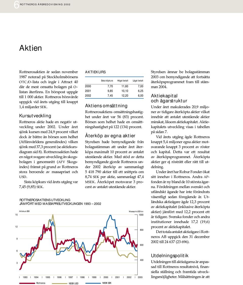 Under året sjönk kursen med 24,9 procent vilket dock är bättre än börsen som helhet (Affärsvärldens generalindex) vilken sjönk med 37,3 procent (se aktiekursdiagram sid 8).