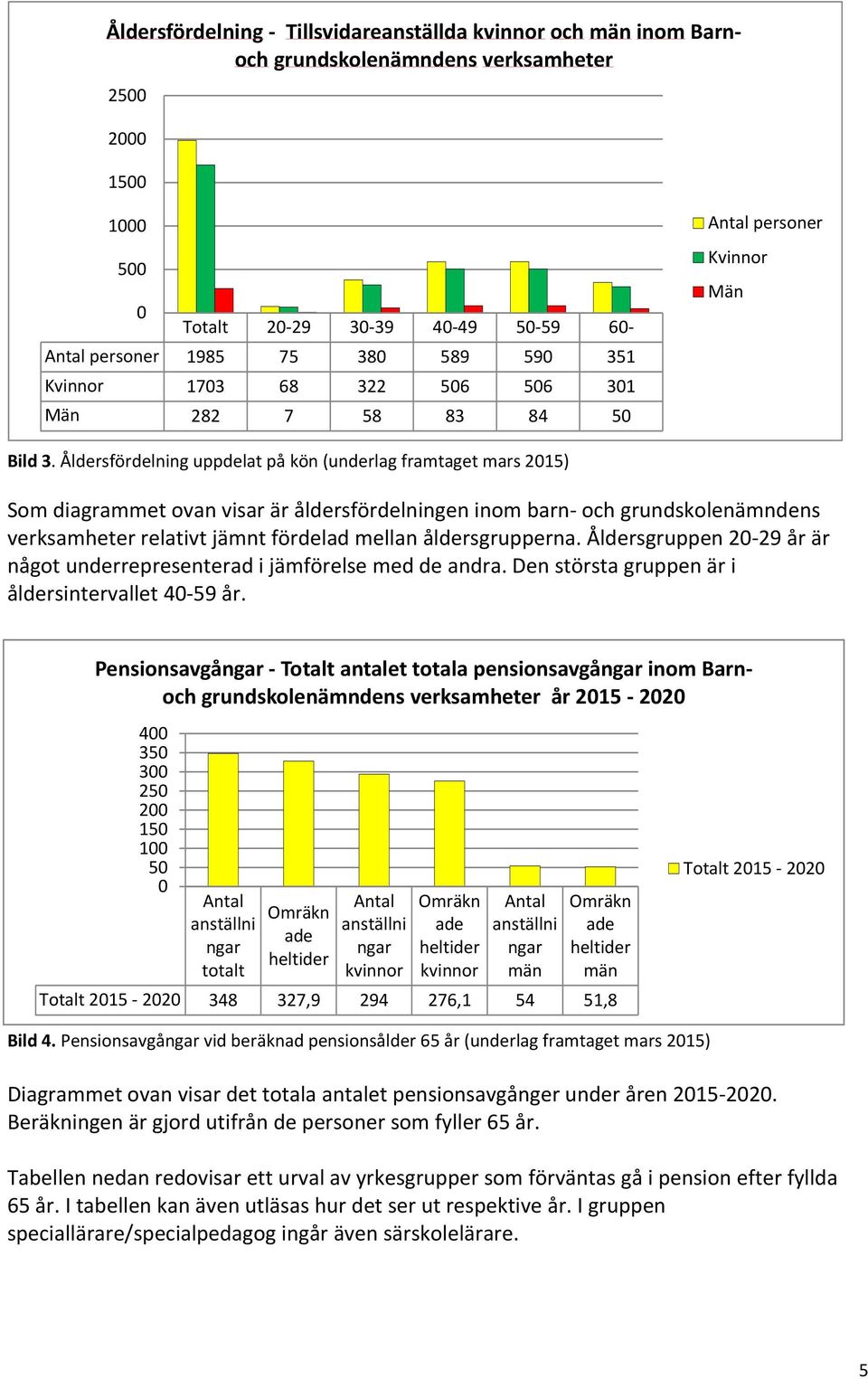 Åldersfördelning uppdelat på kön (underlag framtaget mars 2015) Som diagrammet ovan visar är åldersfördelningen inom barn och grundskolenämndens verksamheter relativt jämnt fördelad mellan