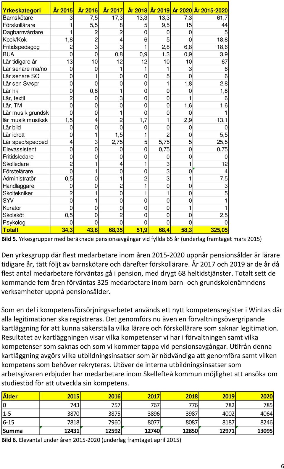 2,8 Lär hk 0 0,8 1 0 0 0 1,8 Lär, textil 2 0 3 0 0 1 6 Lär, TM 0 0 0 0 0 1,6 1,6 Lär musik grundsk 0 0 1 0 0 0 1 lär musik musiksk 1,5 4 2 1,7 1 2,9 13,1 Lär bild 0 0 0 0 0 0 0 Lär idrott 0 1 1,5 1 2