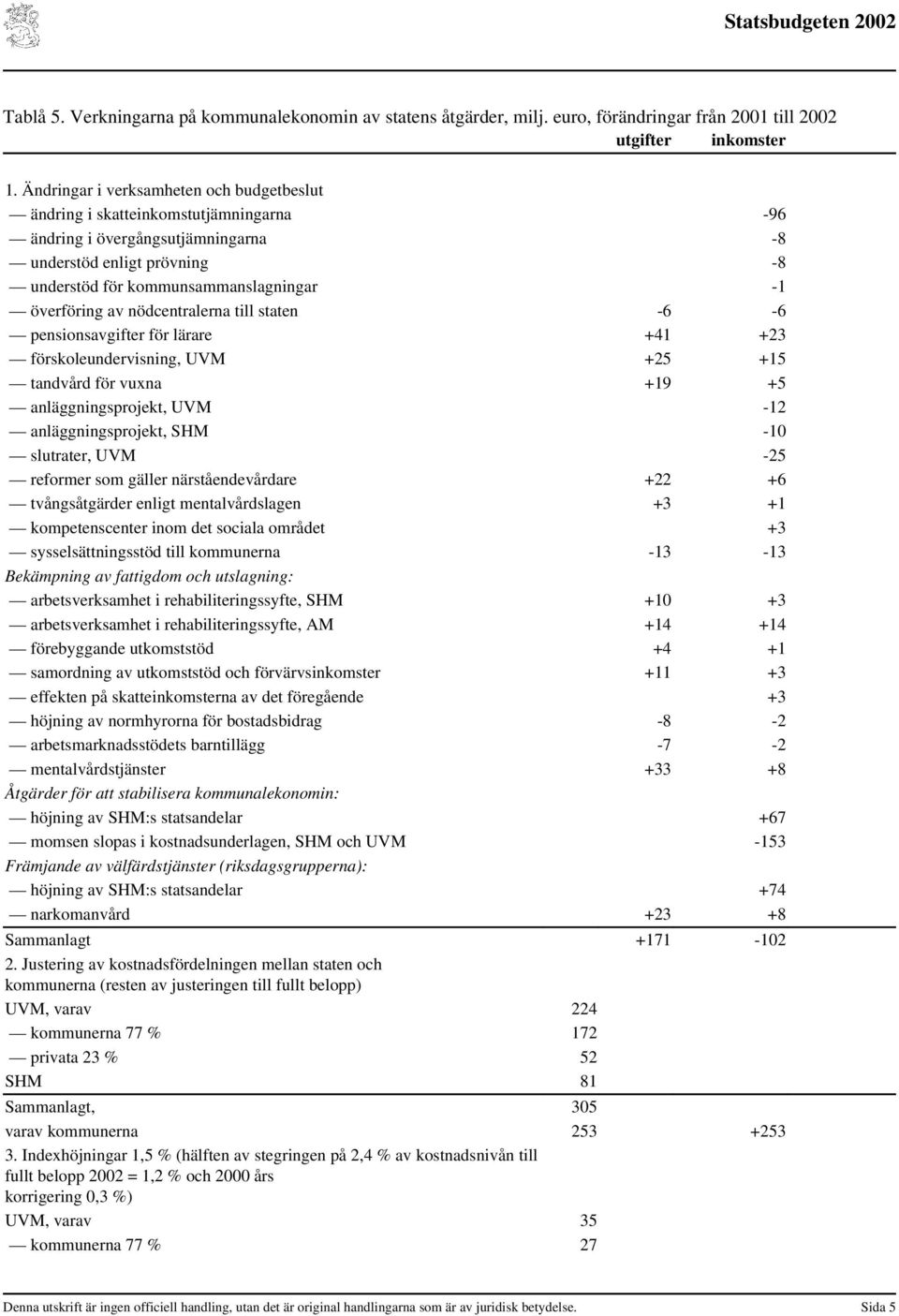 av nödcentralerna till staten -6-6 pensionsavgifter för lärare +41 +23 förskoleundervisning, UVM +25 +15 tandvård för vuxna +19 +5 anläggningsprojekt, UVM -12 anläggningsprojekt, SHM -10 slutrater,