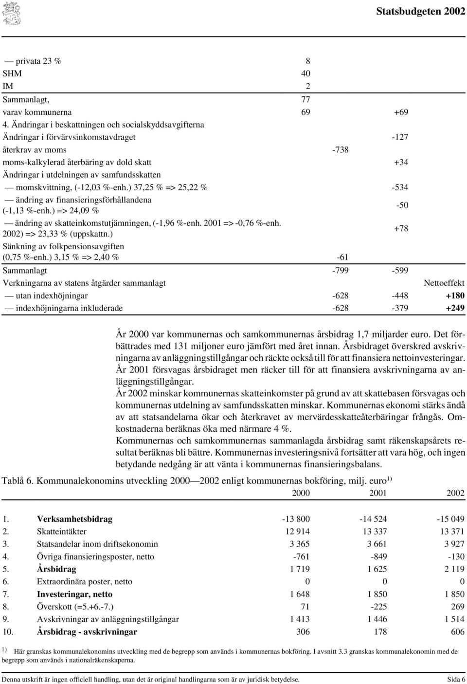 samfundsskatten momskvittning, (-12,03 %-enh.) 37,25 % => 25,22 % -534 ändring av finansieringsförhållandena (-1,13 %-enh.) => 24,09 % -50 ändring av skatteinkomstutjämningen, (-1,96 %-enh.