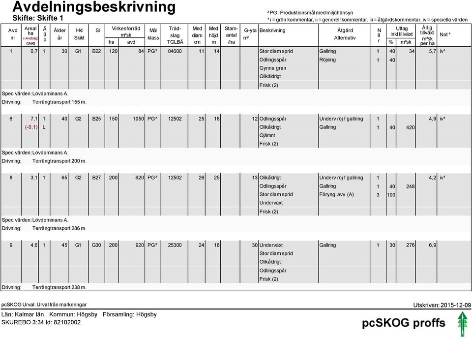 Ojmnt Drivning: Terrngtransport 200 m.