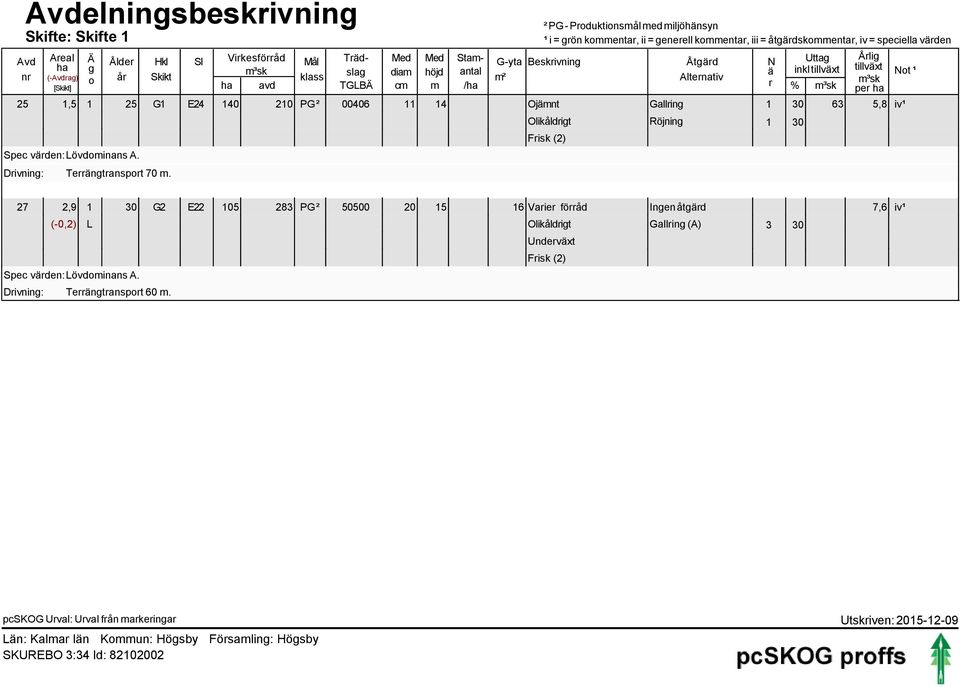 Olikåldrigt Röjning 1 30 27 2,9 1 30 G2 E22 105 283 PG ² 50500 20 15 16 Varier