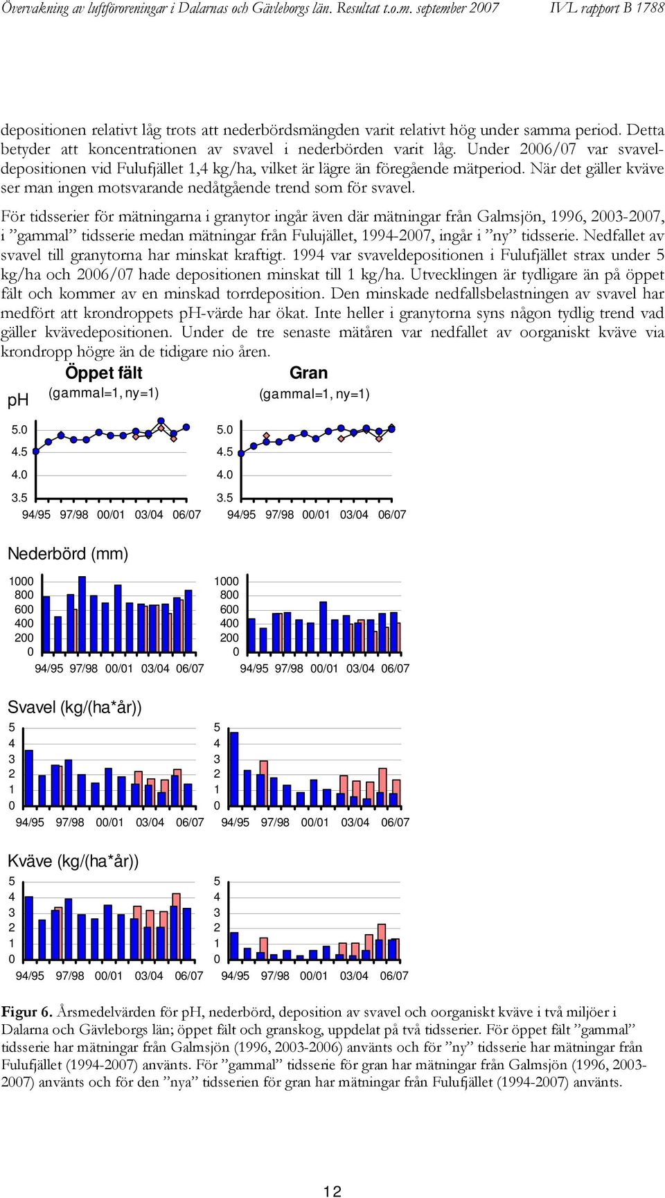 Under /7 var svaveldepositionen vid Fulufjället, kg/ha, vilket är lägre än föregående mätperiod. När det gäller kväve ser man ingen motsvarande nedåtgående trend som för svavel.