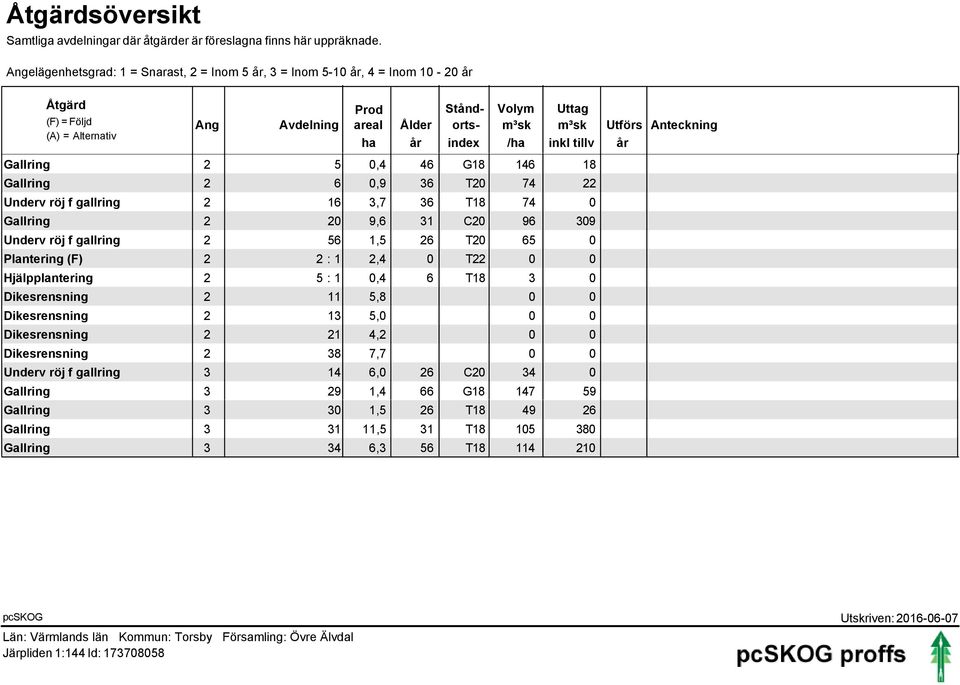 Gallring 2 5 0,4 46 G18 146 18 Gallring 2 6 0,9 36 T20 74 22 Underv röj f gallring 2 16 3,7 36 T18 74 0 Gallring 2 20 9,6 31 C20 96 309 Underv röj f gallring 2 56 1,5 26 T20 65 0 Plantering (F) 2 2 :