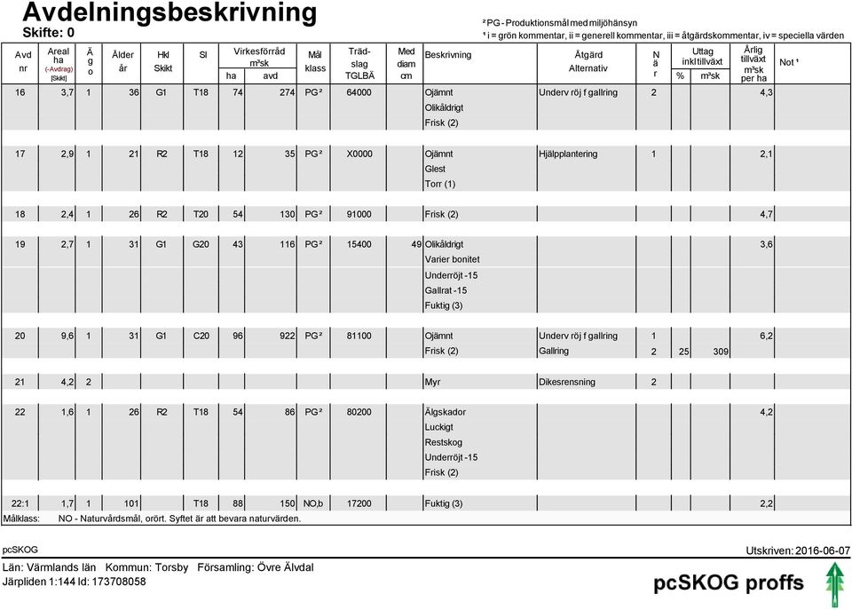 274 PG ² 64000 Ojämnt Underv röj f gallring 2 4,3 17 2,9 1 21 R2 T18 12 35 PG ² X0000 Ojämnt Hjälpplantering 1 2,1 Glest Torr (1) 18 2,4 1 26 R2 T20 54 130 PG ² 91000 4,7 19 2,7 1 31 G1 G20 43 116 PG