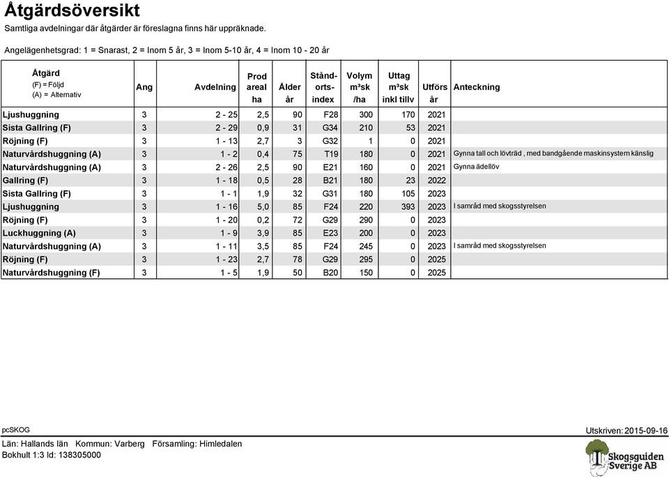 inkl tillv Utförs Ljushuggning 3 2-25 2,5 90 F28 300 170 2021 Sista Gallring (F) 3 2-29 0,9 31 G34 210 53 2021 Röjning (F) 3 1-13 2,7 3 G32 1 0 2021 år Anteckning Naturvårdshuggning (A) 3 1-2 0,4 75