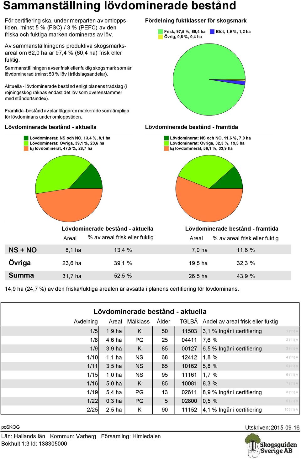 Sammanställningen avser frisk eller fuktig skogsmark som är lövdominerad (minst 50 % löv i trädslagsandelar).