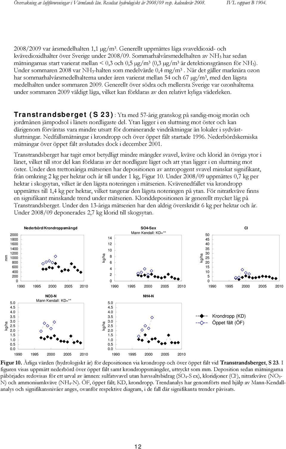 När det gäller marknära ozon har sommarhalvårsmedelhalterna under åren varierat mellan 54 och 67 µg/m 3, med den lägsta medelhalten under sommaren 29.