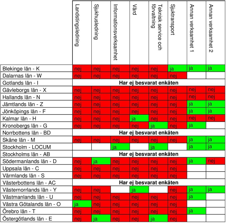 nej nej nej nej nej nej ja ja Kalmar län - H nej nej nej ja nej nej nej nej Kronobergs län - G nej nej nej nej ja nej ja Norrbottens län - BD Skåne län - M nej nej nej nej nej nej ja ja Stockholm -