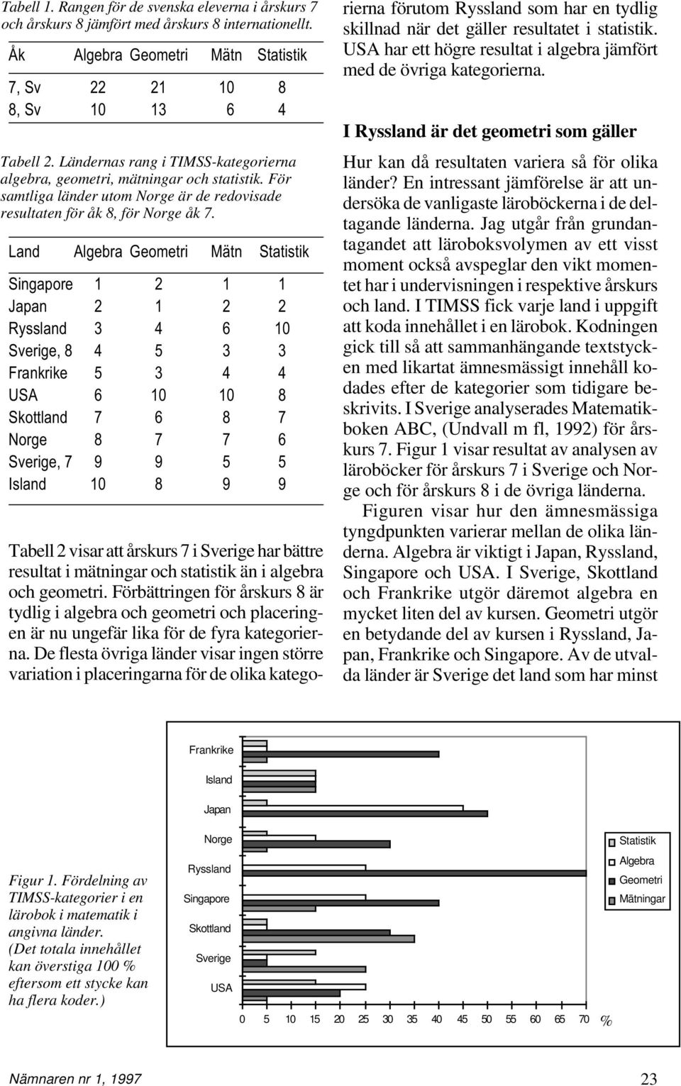 LandAlgebra Geometri Mätn Statistik Singapore 1 2 1 1 Japan 2 1 2 2 Ryssland3 4 6 10 Sverige, 8 4 5 3 3 Frankrike 5 3 4 4 USA 6 10 10 8 Skottland7 6 8 7 Norge 8 7 7 6 Sverige, 7 9 9 5 5 Island10 8 9