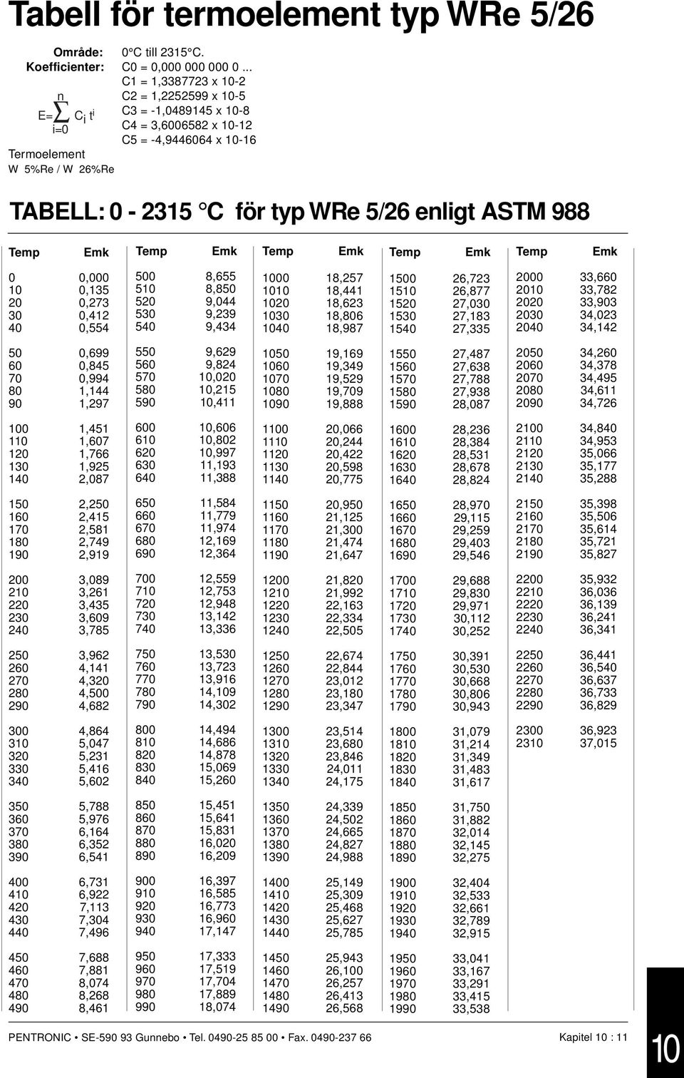 ASTM 988 Temp Emk Temp Emk Temp Emk Temp Emk Temp Emk 0 0,000 10 0,135 20 0,273 30 0,412 40 0,554 500 8,655 510 8,850 520 9,044 530 9,239 540 9,434 1000 18,257 1010 18,441 1020 18,623 1030 18,806