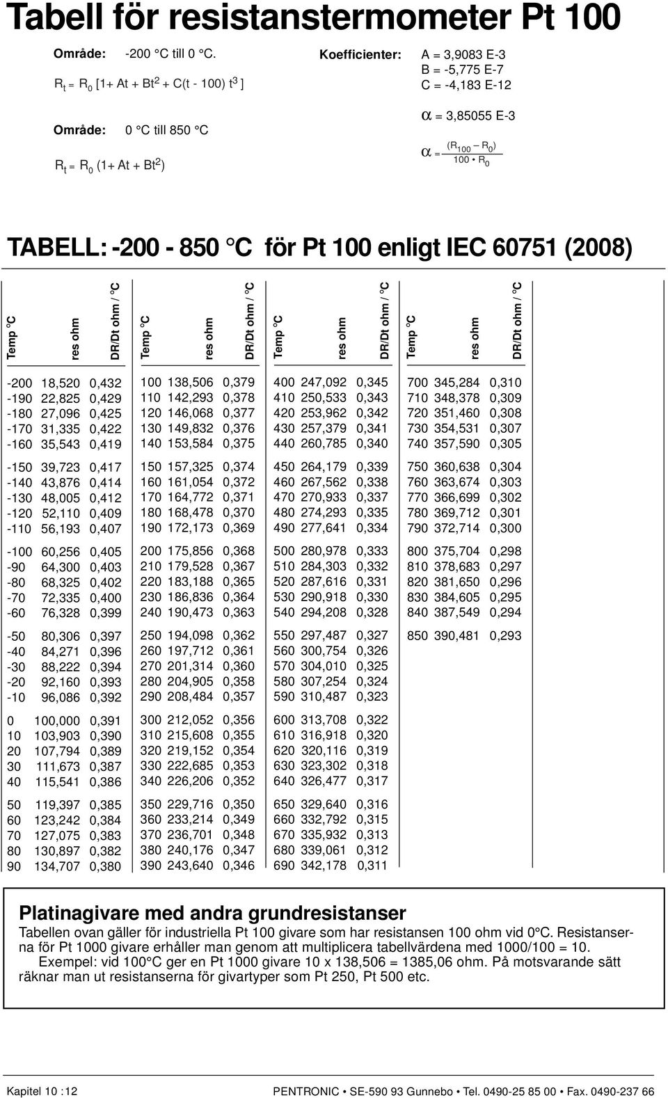 TABELL: -200-850 C för Pt 100 eligt IEC 60751 (2008) res ohm DR/Dt ohm / C res ohm DR/Dt ohm / C res ohm DR/Dt ohm / C res ohm DR/Dt ohm / C -200 18,520 0,432-190 22,825 0,429-180 27,096 0,425-170