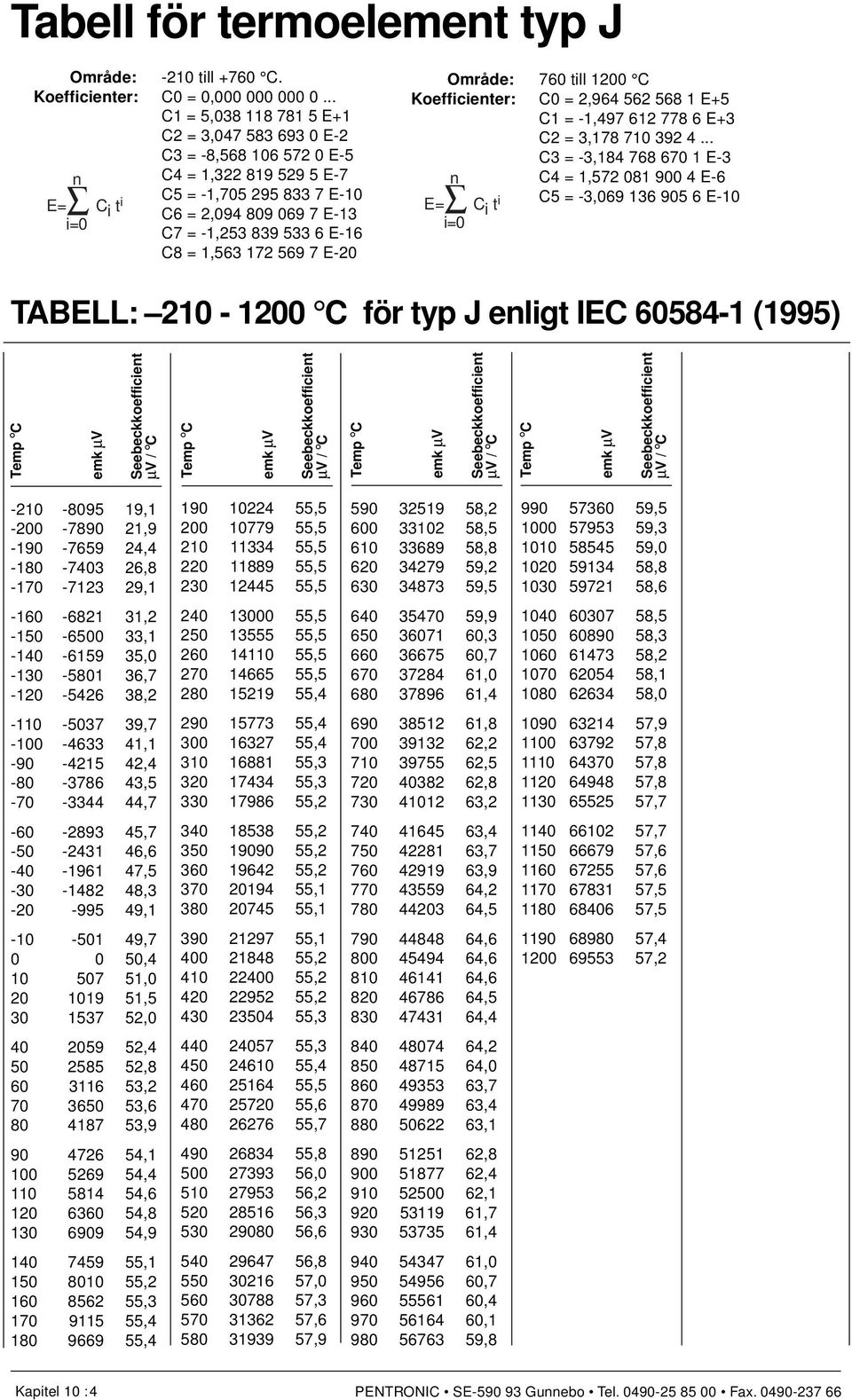 569 7 E-20 Område: 760 till 1200 C Koefficieter: C0 = 2,964 562 568 1 E+5 C1 = -1,497 612 778 6 E+3 C2 = 3,178 710 392 4.