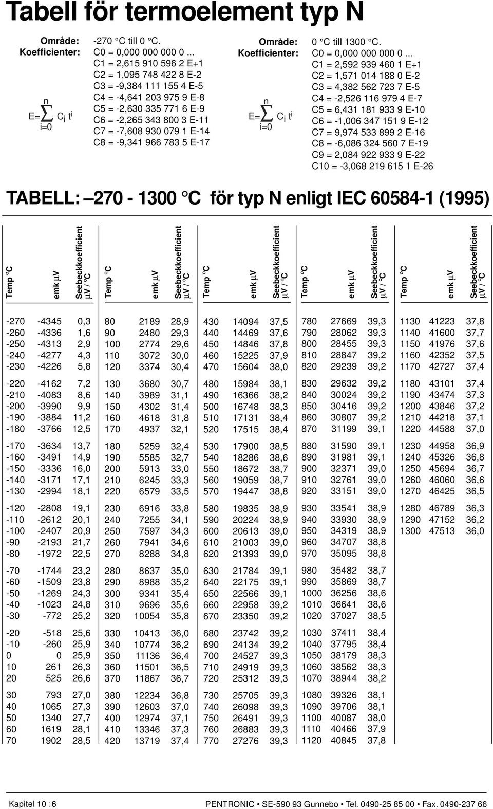 966 783 5 E-17 Område: 0 C till 1300 C. Koefficieter: C0 = 0,000 000 000 0.