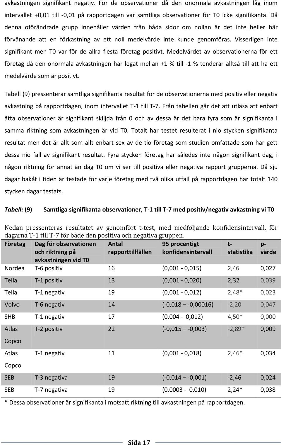 Visserligen inte signifikant men T0 var för de allra flesta företag positivt.